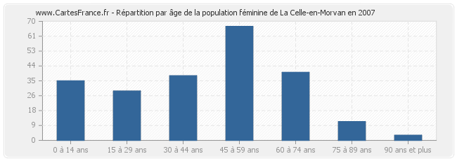 Répartition par âge de la population féminine de La Celle-en-Morvan en 2007
